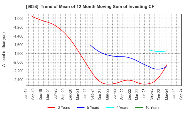 9034 NANSO Transport Co.,Ltd.: Trend of Mean of 12-Month Moving Sum of Investing CF