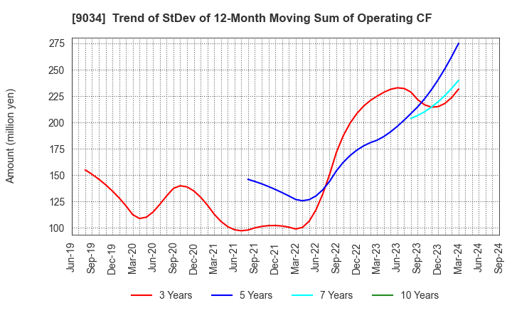 9034 NANSO Transport Co.,Ltd.: Trend of StDev of 12-Month Moving Sum of Operating CF