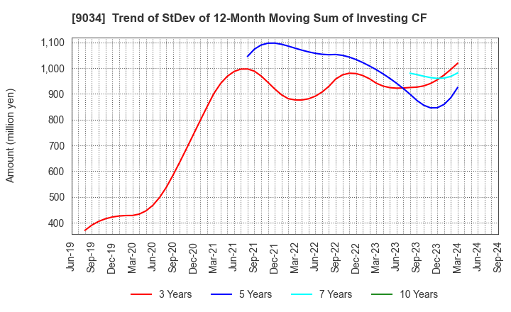 9034 NANSO Transport Co.,Ltd.: Trend of StDev of 12-Month Moving Sum of Investing CF