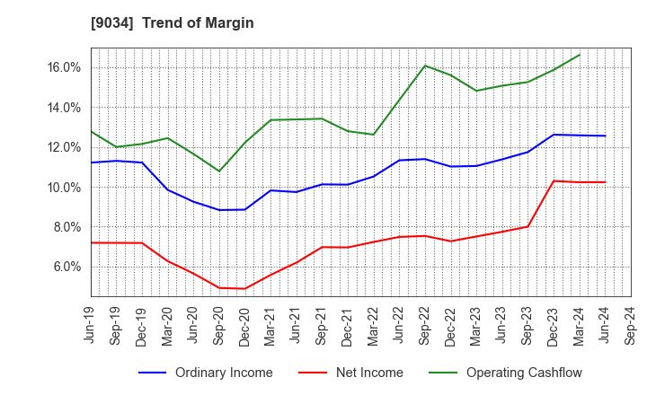 9034 NANSO Transport Co.,Ltd.: Trend of Margin