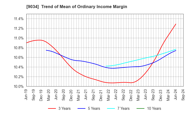 9034 NANSO Transport Co.,Ltd.: Trend of Mean of Ordinary Income Margin