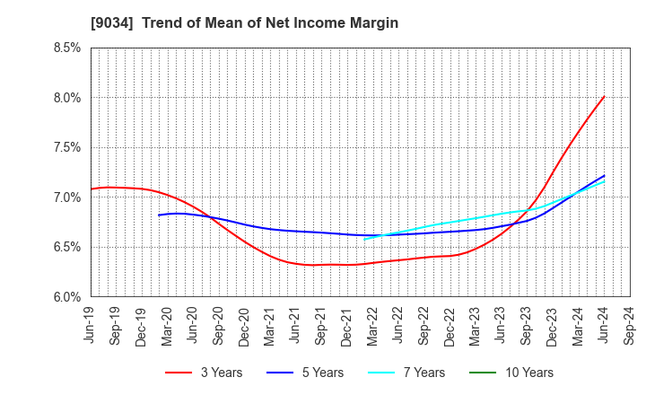 9034 NANSO Transport Co.,Ltd.: Trend of Mean of Net Income Margin