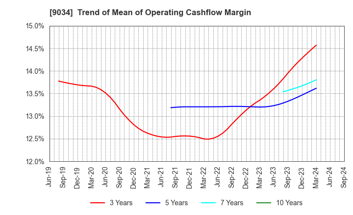 9034 NANSO Transport Co.,Ltd.: Trend of Mean of Operating Cashflow Margin