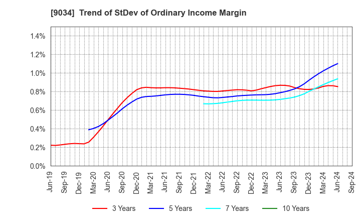 9034 NANSO Transport Co.,Ltd.: Trend of StDev of Ordinary Income Margin