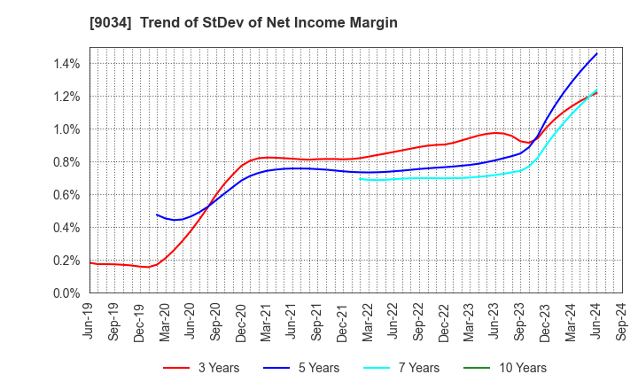 9034 NANSO Transport Co.,Ltd.: Trend of StDev of Net Income Margin