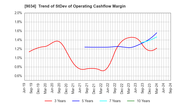 9034 NANSO Transport Co.,Ltd.: Trend of StDev of Operating Cashflow Margin