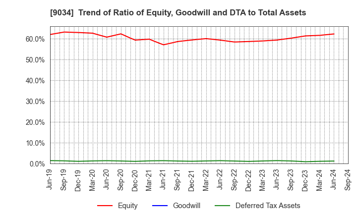 9034 NANSO Transport Co.,Ltd.: Trend of Ratio of Equity, Goodwill and DTA to Total Assets