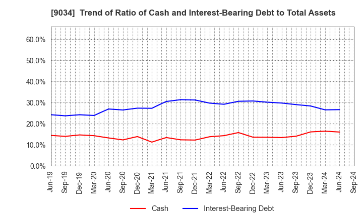 9034 NANSO Transport Co.,Ltd.: Trend of Ratio of Cash and Interest-Bearing Debt to Total Assets