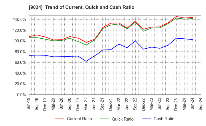 9034 NANSO Transport Co.,Ltd.: Trend of Current, Quick and Cash Ratio