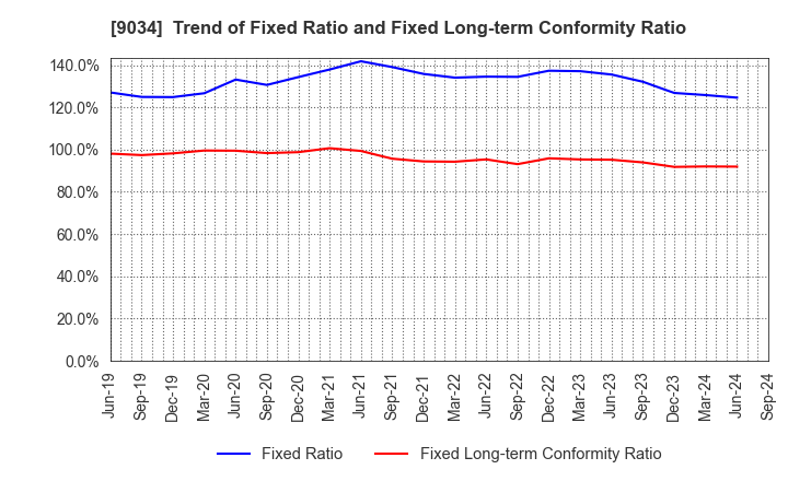 9034 NANSO Transport Co.,Ltd.: Trend of Fixed Ratio and Fixed Long-term Conformity Ratio