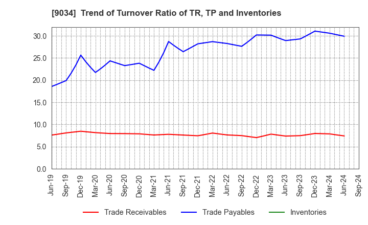 9034 NANSO Transport Co.,Ltd.: Trend of Turnover Ratio of TR, TP and Inventories