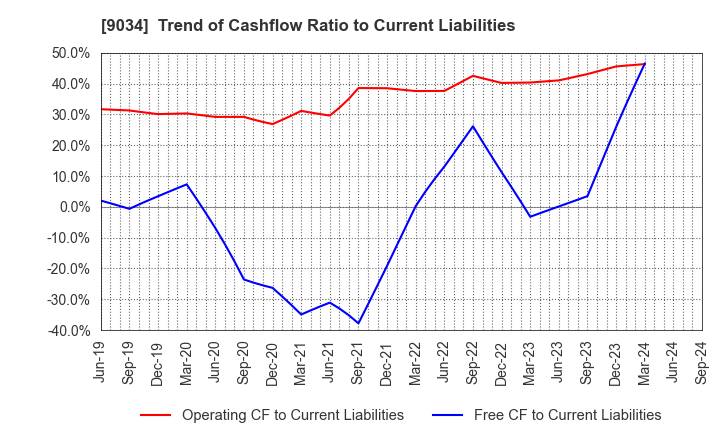 9034 NANSO Transport Co.,Ltd.: Trend of Cashflow Ratio to Current Liabilities