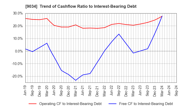 9034 NANSO Transport Co.,Ltd.: Trend of Cashflow Ratio to Interest-Bearing Debt