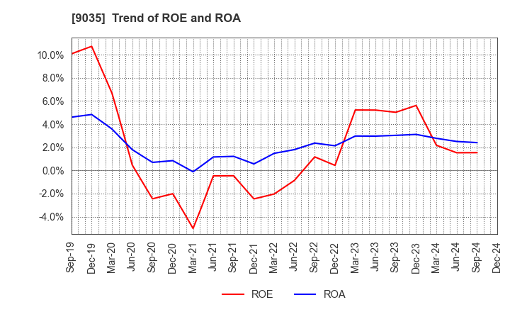 9035 DAIICHI KOUTSU SANGYO Co.,Ltd.: Trend of ROE and ROA