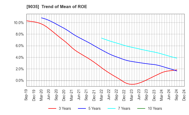 9035 DAIICHI KOUTSU SANGYO Co.,Ltd.: Trend of Mean of ROE