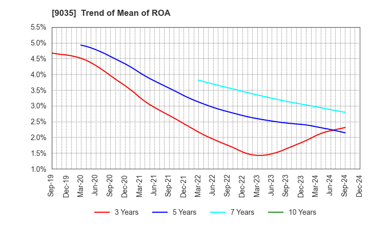 9035 DAIICHI KOUTSU SANGYO Co.,Ltd.: Trend of Mean of ROA