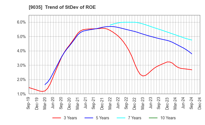 9035 DAIICHI KOUTSU SANGYO Co.,Ltd.: Trend of StDev of ROE