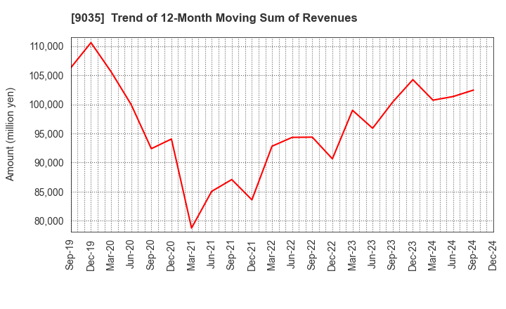 9035 DAIICHI KOUTSU SANGYO Co.,Ltd.: Trend of 12-Month Moving Sum of Revenues