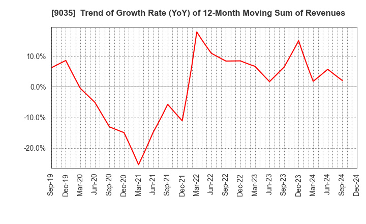 9035 DAIICHI KOUTSU SANGYO Co.,Ltd.: Trend of Growth Rate (YoY) of 12-Month Moving Sum of Revenues