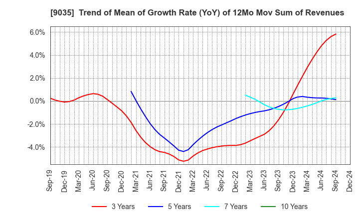 9035 DAIICHI KOUTSU SANGYO Co.,Ltd.: Trend of Mean of Growth Rate (YoY) of 12Mo Mov Sum of Revenues