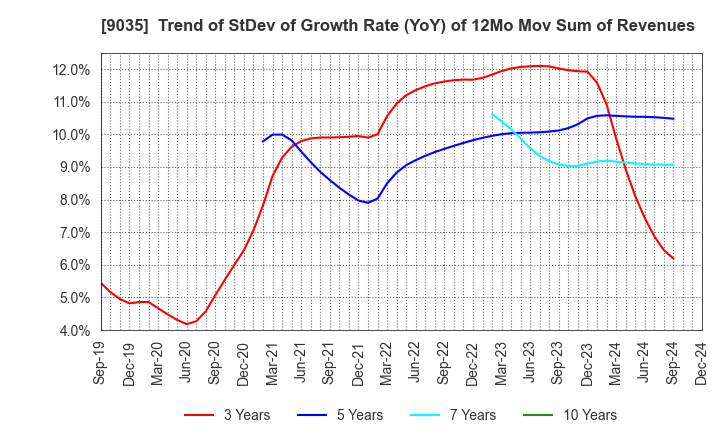 9035 DAIICHI KOUTSU SANGYO Co.,Ltd.: Trend of StDev of Growth Rate (YoY) of 12Mo Mov Sum of Revenues