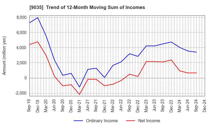 9035 DAIICHI KOUTSU SANGYO Co.,Ltd.: Trend of 12-Month Moving Sum of Incomes