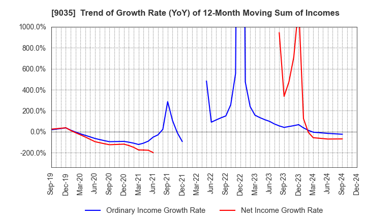 9035 DAIICHI KOUTSU SANGYO Co.,Ltd.: Trend of Growth Rate (YoY) of 12-Month Moving Sum of Incomes