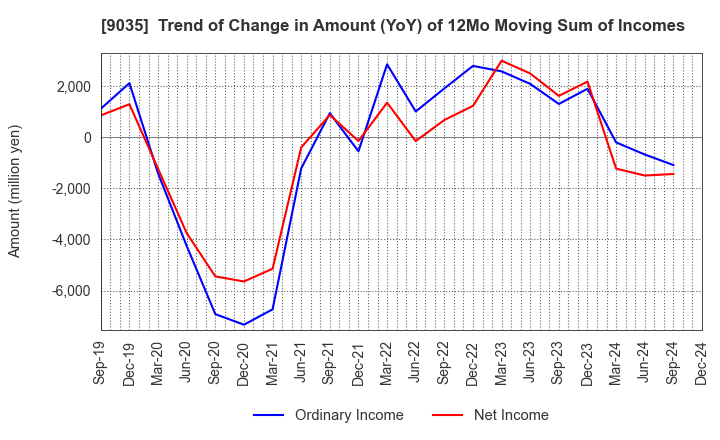 9035 DAIICHI KOUTSU SANGYO Co.,Ltd.: Trend of Change in Amount (YoY) of 12Mo Moving Sum of Incomes