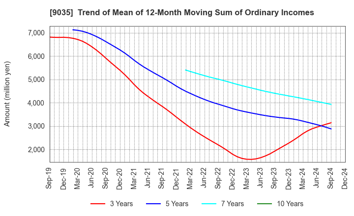 9035 DAIICHI KOUTSU SANGYO Co.,Ltd.: Trend of Mean of 12-Month Moving Sum of Ordinary Incomes