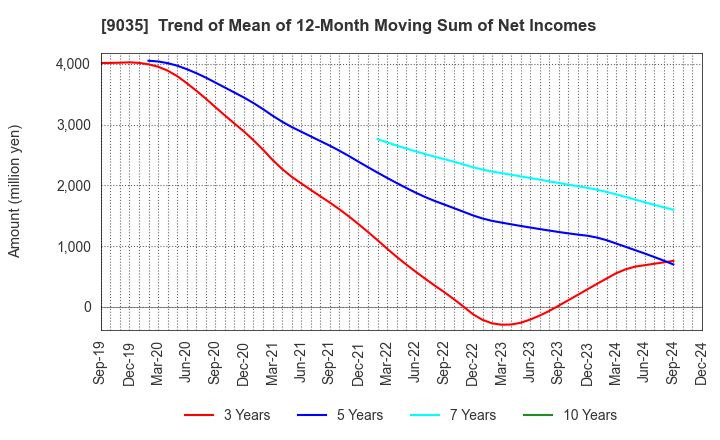 9035 DAIICHI KOUTSU SANGYO Co.,Ltd.: Trend of Mean of 12-Month Moving Sum of Net Incomes