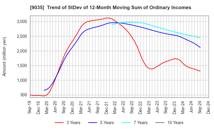 9035 DAIICHI KOUTSU SANGYO Co.,Ltd.: Trend of StDev of 12-Month Moving Sum of Ordinary Incomes