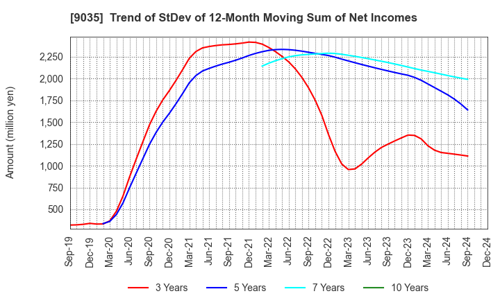 9035 DAIICHI KOUTSU SANGYO Co.,Ltd.: Trend of StDev of 12-Month Moving Sum of Net Incomes