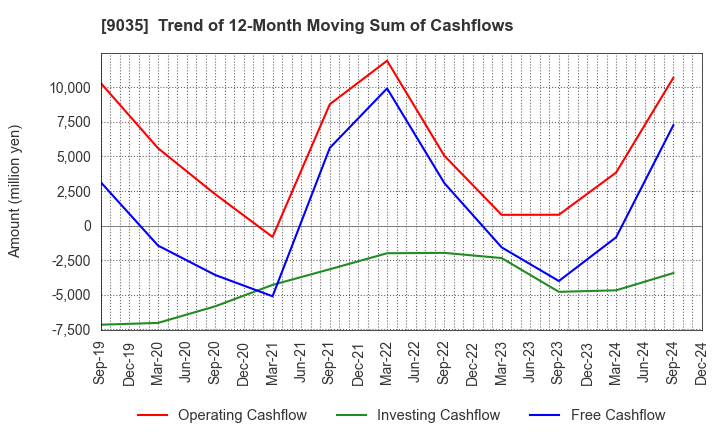 9035 DAIICHI KOUTSU SANGYO Co.,Ltd.: Trend of 12-Month Moving Sum of Cashflows