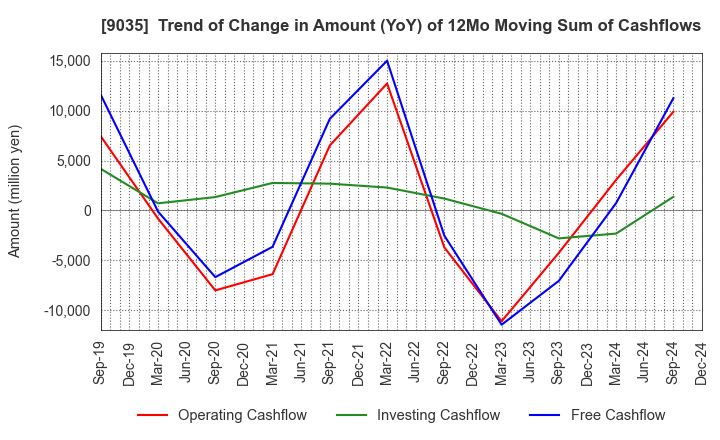 9035 DAIICHI KOUTSU SANGYO Co.,Ltd.: Trend of Change in Amount (YoY) of 12Mo Moving Sum of Cashflows