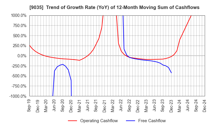 9035 DAIICHI KOUTSU SANGYO Co.,Ltd.: Trend of Growth Rate (YoY) of 12-Month Moving Sum of Cashflows