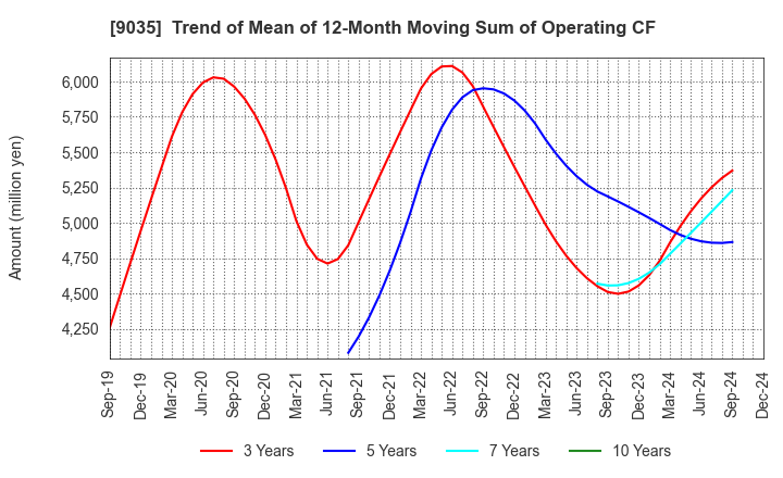 9035 DAIICHI KOUTSU SANGYO Co.,Ltd.: Trend of Mean of 12-Month Moving Sum of Operating CF