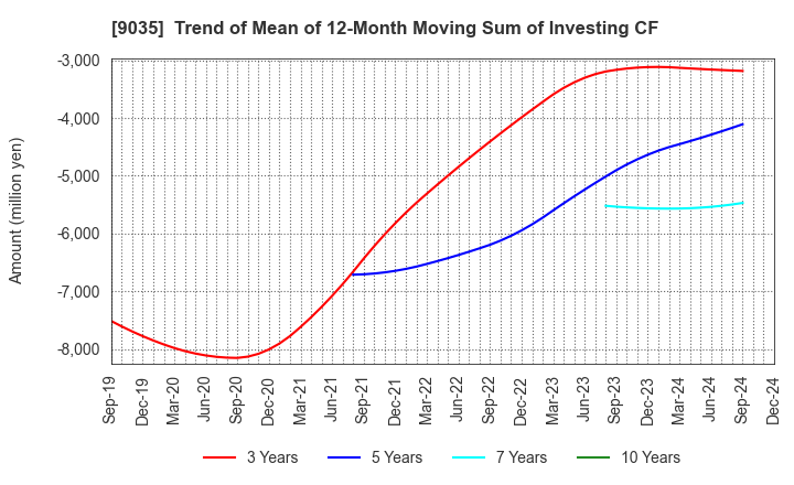 9035 DAIICHI KOUTSU SANGYO Co.,Ltd.: Trend of Mean of 12-Month Moving Sum of Investing CF