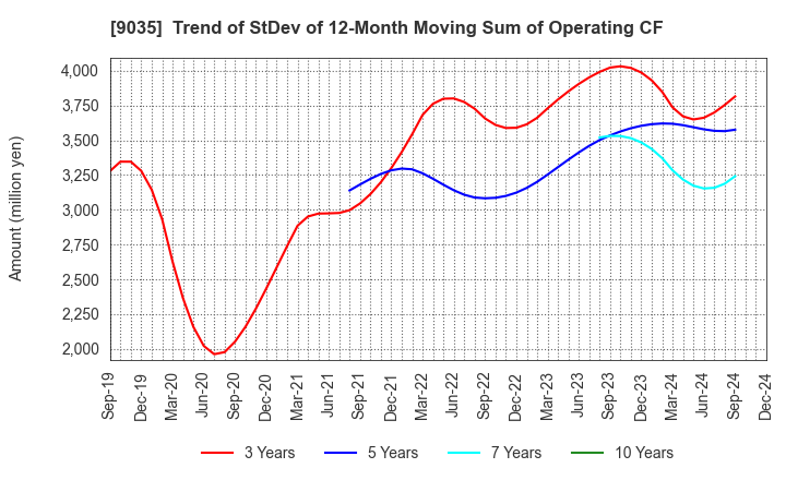 9035 DAIICHI KOUTSU SANGYO Co.,Ltd.: Trend of StDev of 12-Month Moving Sum of Operating CF