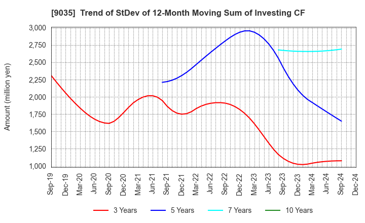 9035 DAIICHI KOUTSU SANGYO Co.,Ltd.: Trend of StDev of 12-Month Moving Sum of Investing CF