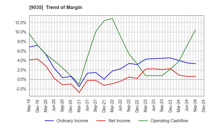 9035 DAIICHI KOUTSU SANGYO Co.,Ltd.: Trend of Margin