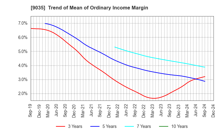 9035 DAIICHI KOUTSU SANGYO Co.,Ltd.: Trend of Mean of Ordinary Income Margin