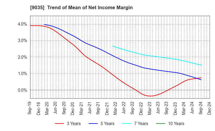 9035 DAIICHI KOUTSU SANGYO Co.,Ltd.: Trend of Mean of Net Income Margin