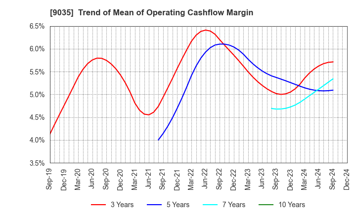 9035 DAIICHI KOUTSU SANGYO Co.,Ltd.: Trend of Mean of Operating Cashflow Margin