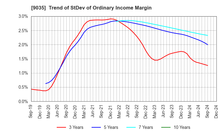 9035 DAIICHI KOUTSU SANGYO Co.,Ltd.: Trend of StDev of Ordinary Income Margin