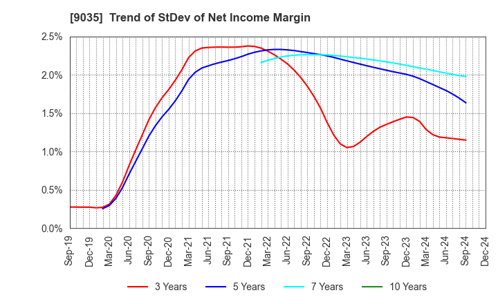 9035 DAIICHI KOUTSU SANGYO Co.,Ltd.: Trend of StDev of Net Income Margin