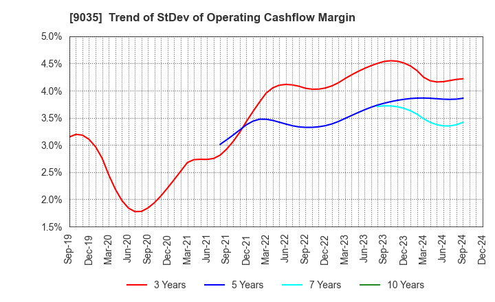 9035 DAIICHI KOUTSU SANGYO Co.,Ltd.: Trend of StDev of Operating Cashflow Margin