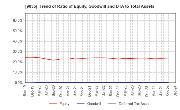 9035 DAIICHI KOUTSU SANGYO Co.,Ltd.: Trend of Ratio of Equity, Goodwill and DTA to Total Assets