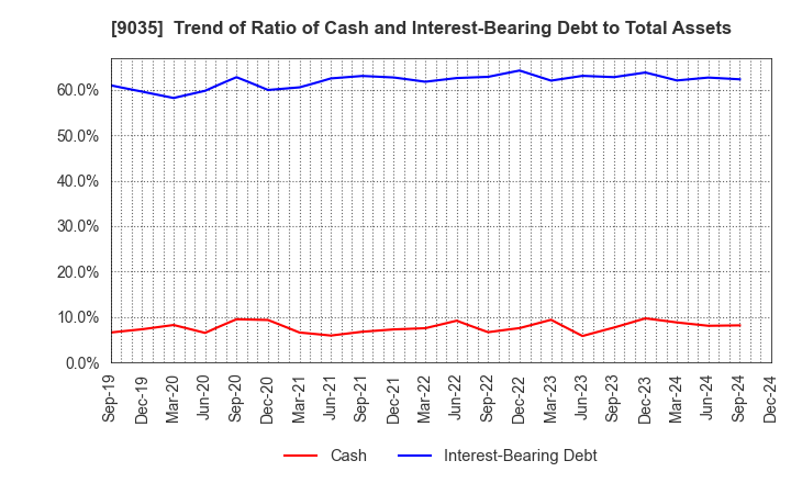 9035 DAIICHI KOUTSU SANGYO Co.,Ltd.: Trend of Ratio of Cash and Interest-Bearing Debt to Total Assets