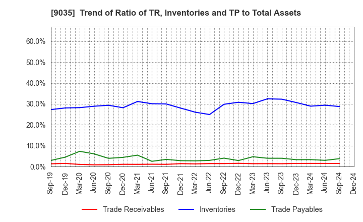 9035 DAIICHI KOUTSU SANGYO Co.,Ltd.: Trend of Ratio of TR, Inventories and TP to Total Assets