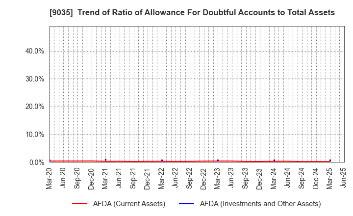 9035 DAIICHI KOUTSU SANGYO Co.,Ltd.: Trend of Ratio of Allowance For Doubtful Accounts to Total Assets